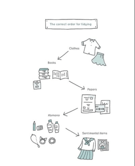 L'ordre pour ranger ses affaires