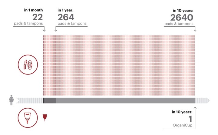 Graphique comparaison tampons et coupe menstruelle